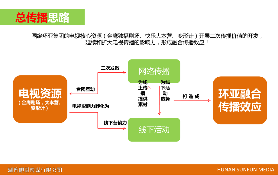 环亚集团融合传播方案.ppt_第2页