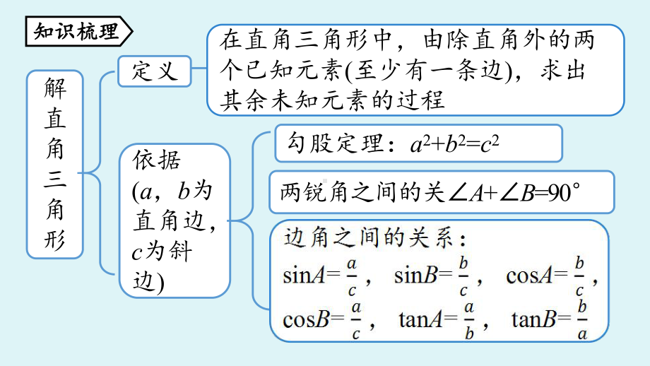 人教版九年级数学下册-第二十八章-小结课时2-课件.pptx_第2页