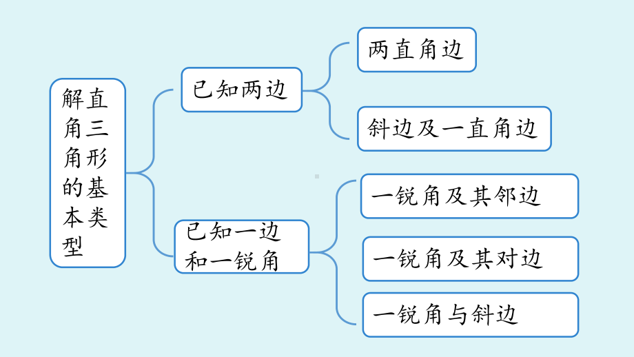 人教版九年级数学下册-第二十八章-小结课时2-课件.pptx_第3页