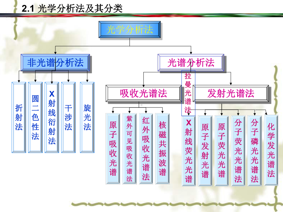 光学分析法导论3课件.ppt_第3页