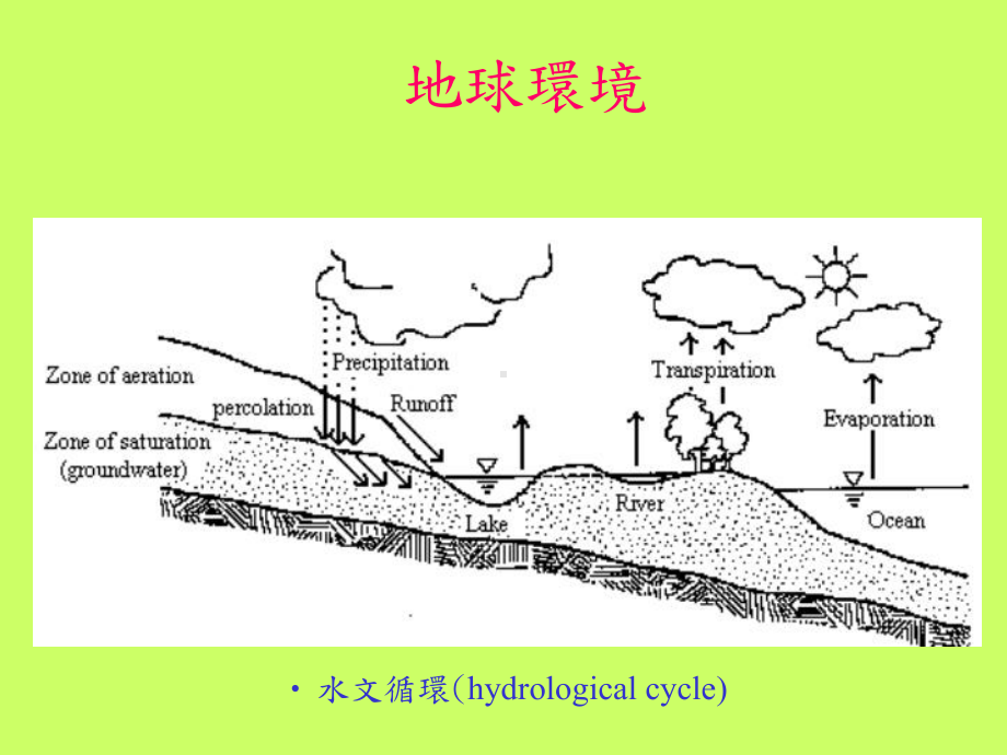 环境永续发展课件.ppt_第2页