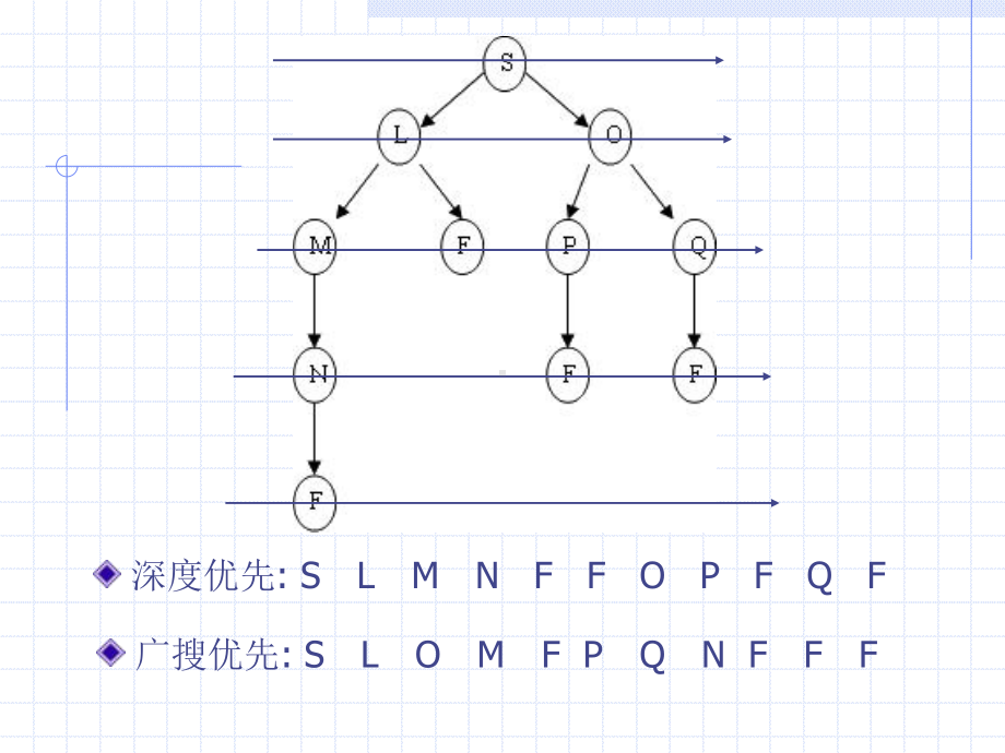 信息学奥赛：广度搜索课件.ppt_第2页