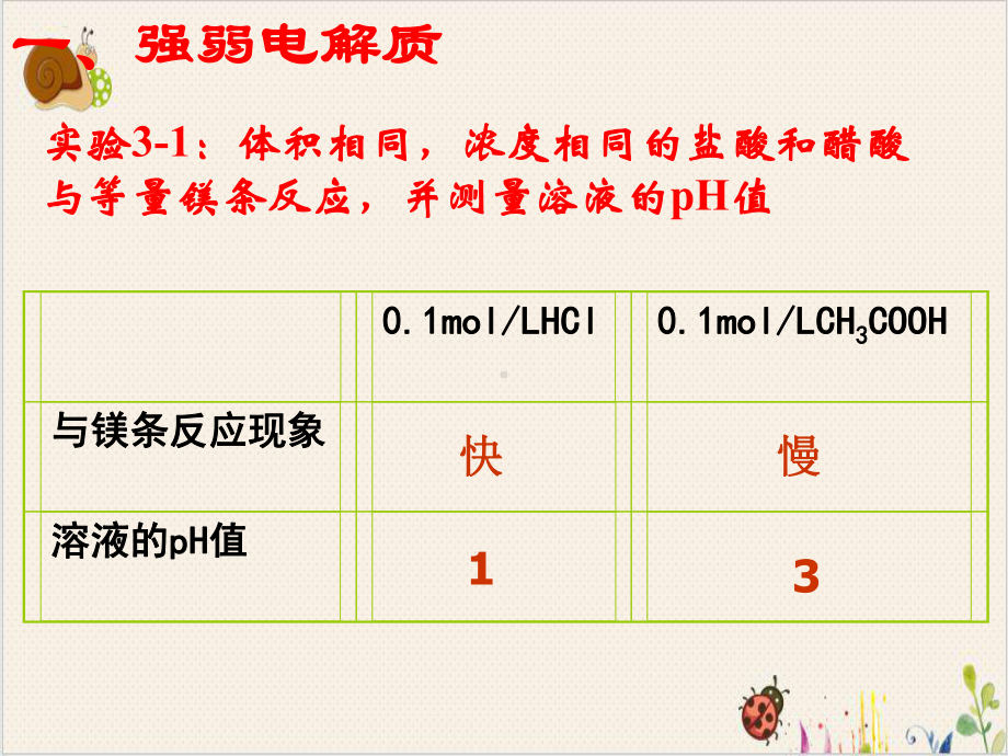 人教版高二化学选修四弱电解质的电离优秀课件.ppt_第3页