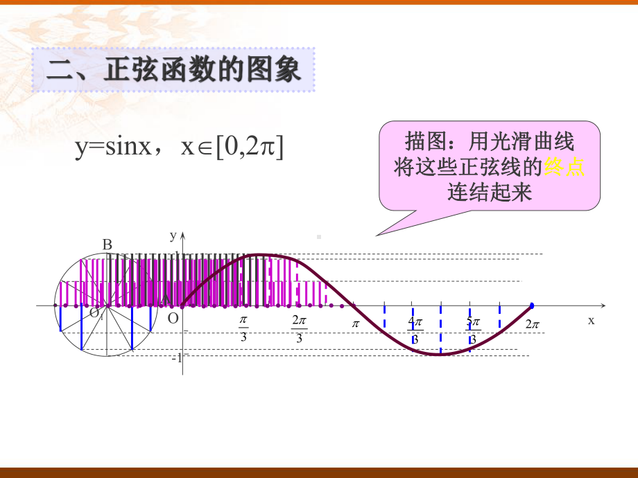 正弦函数余弦函数的图象和性质课件.ppt_第3页