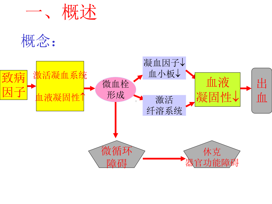 弥散性血管内凝血 病理解剖学教学课件.ppt_第3页