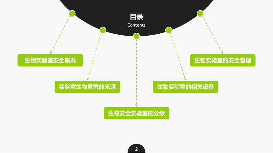 实验室生物安全课件讲义.ppt_第2页