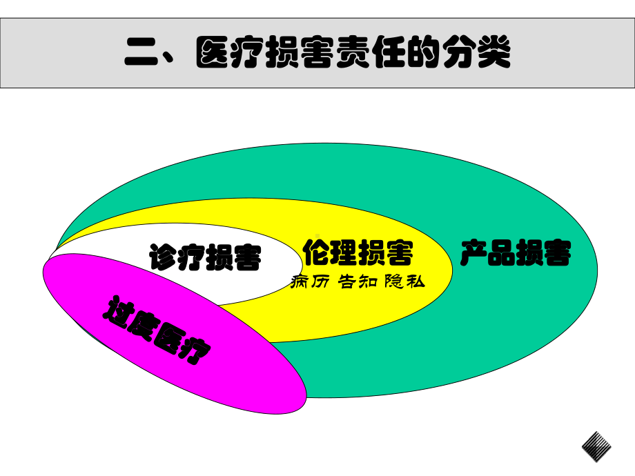 侵权责任法与医疗纠纷处理课件.ppt_第3页