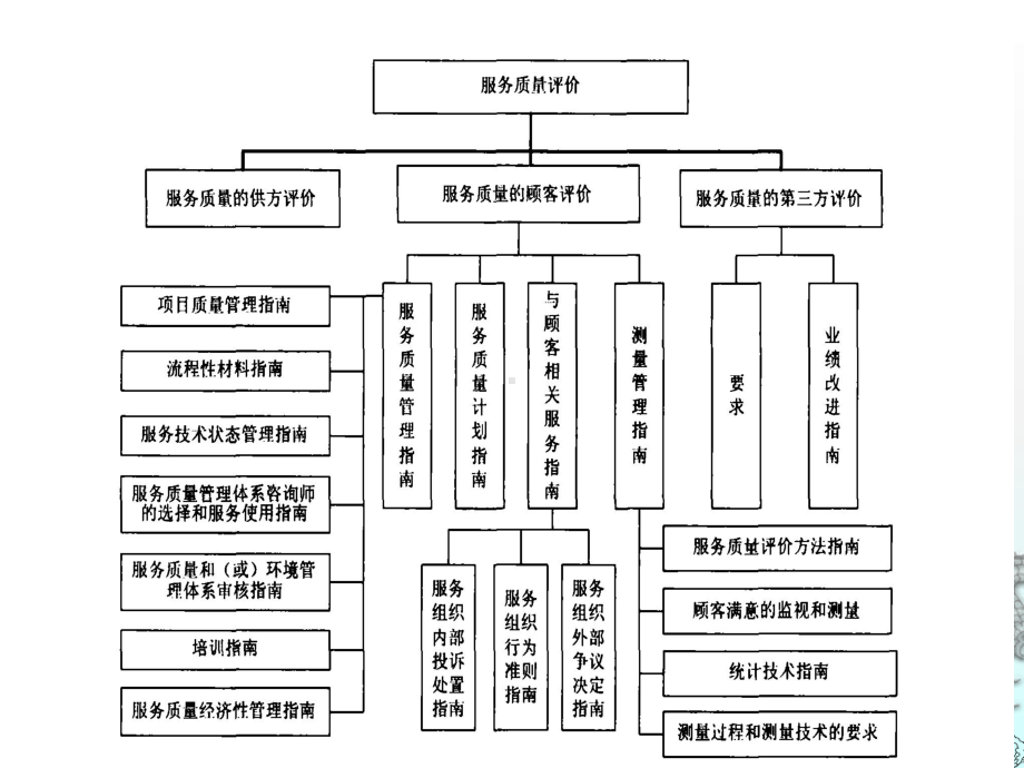 五服务质量的评价课件.ppt_第3页