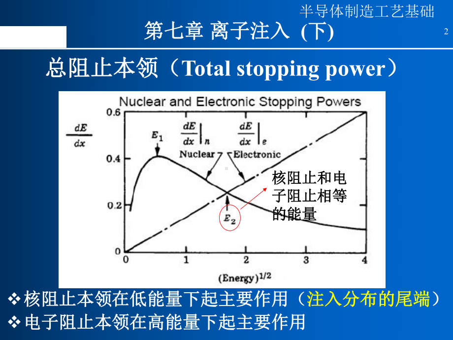 半导体制造工艺10离子注入(下)课件.ppt_第2页