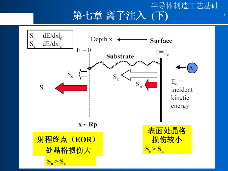 半导体制造工艺10离子注入(下)课件.ppt_第3页