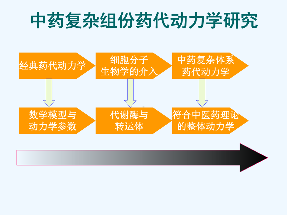 临床药代动力学及相关问题讲义课件.ppt_第3页