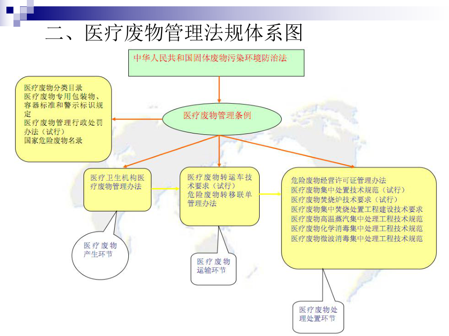 医疗废物管理培训20111022课件.ppt_第3页