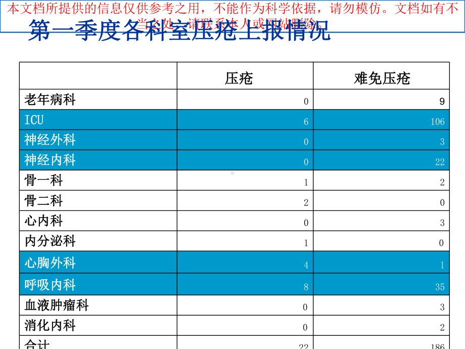 季度压疮督查总结分析培训课件.ppt_第3页