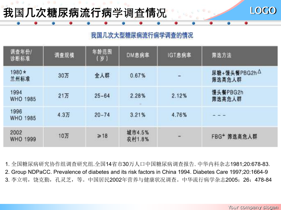 糖尿病及治疗药物研究进展课件.ppt_第3页