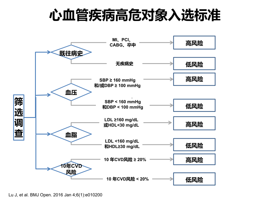 心血管疾病高危因素预防策略医学课件.pptx_第2页