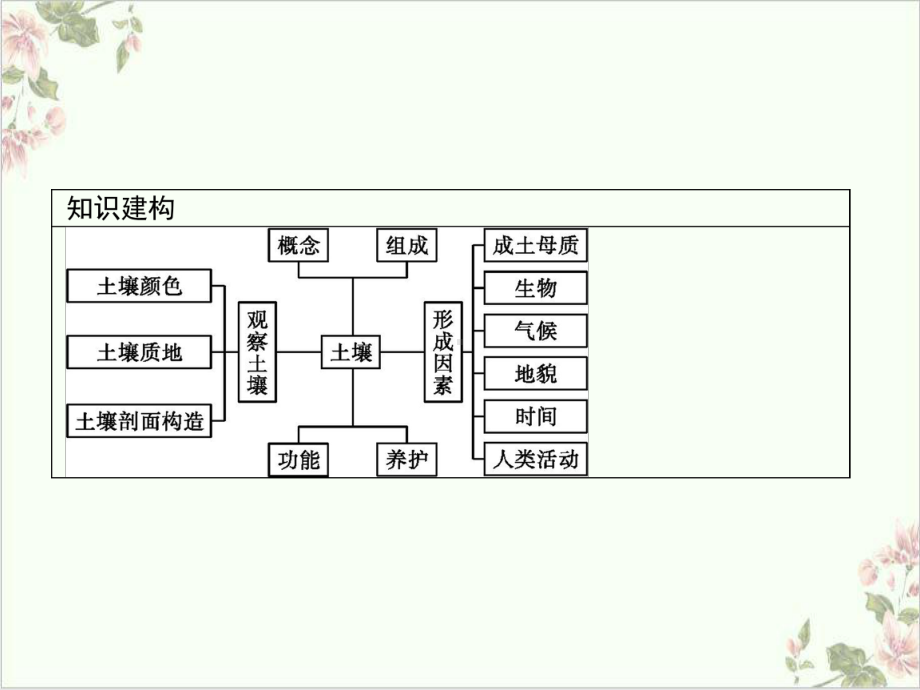 土壤人教版地理必修一优秀下载课件.pptx_第3页