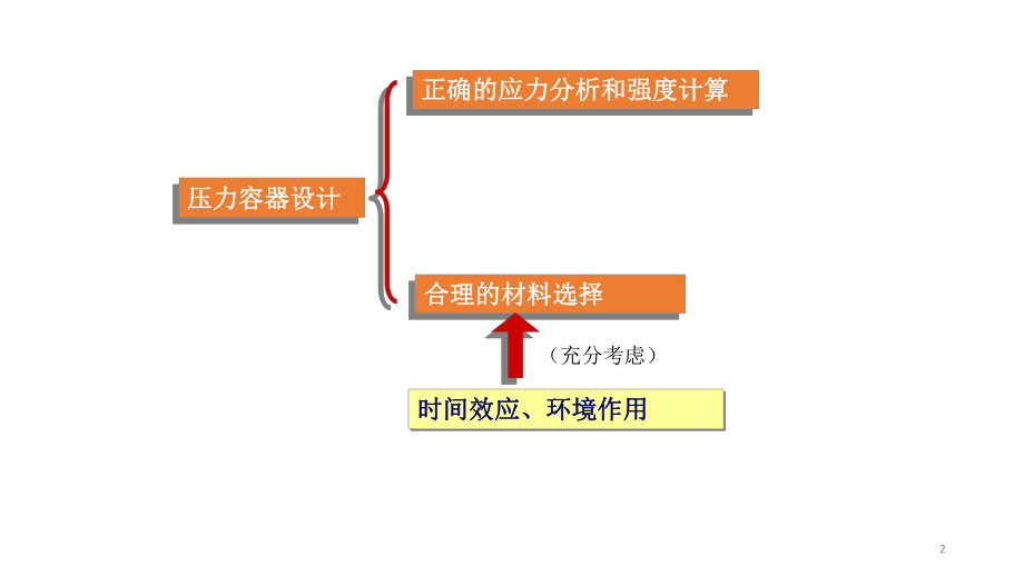 压力容器材料及环境和时间对其性能的影响课件.pptx_第2页