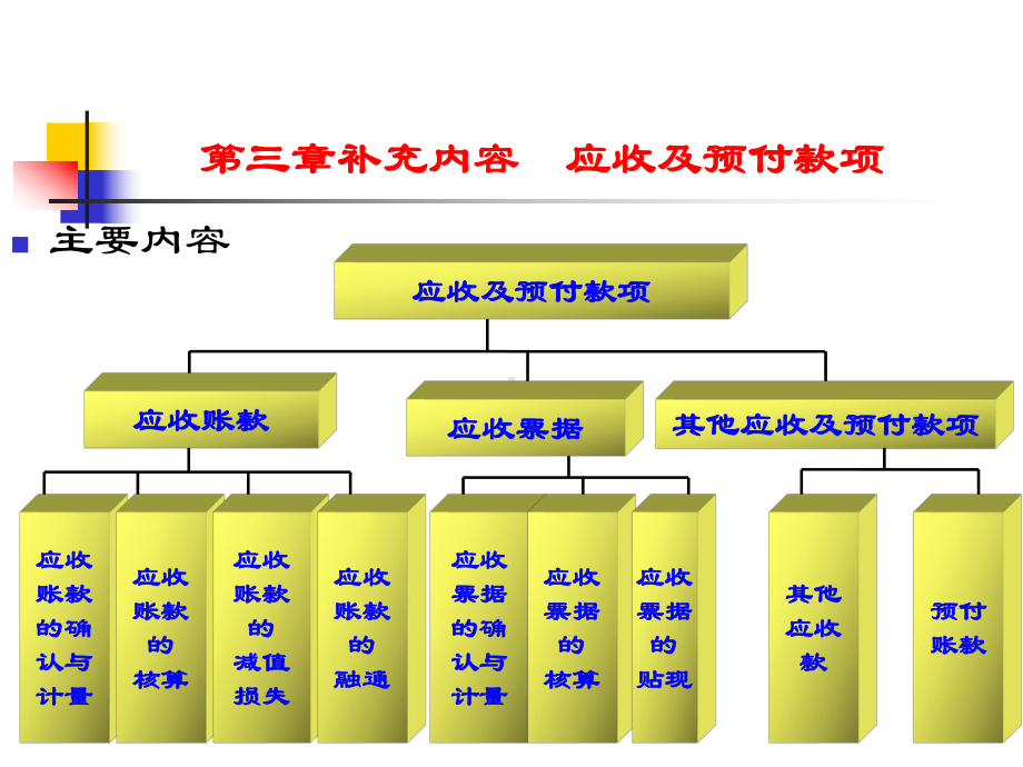 第3章补充内容：应收及预付款项课件.ppt_第1页