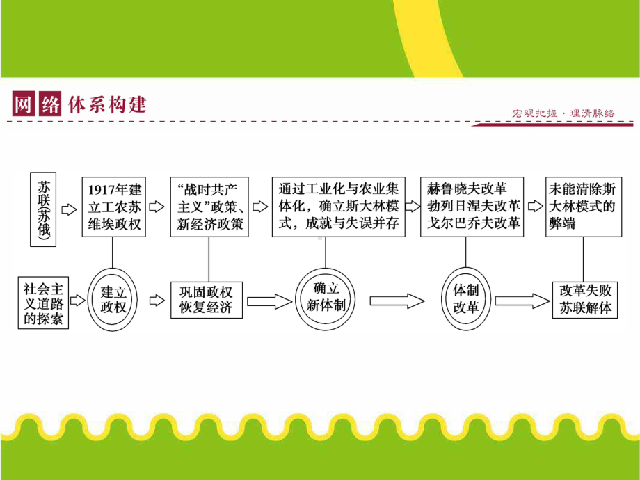 人教版高中历史必修二第七单元苏联的社会主义建设单元优化总结课件.ppt_第3页