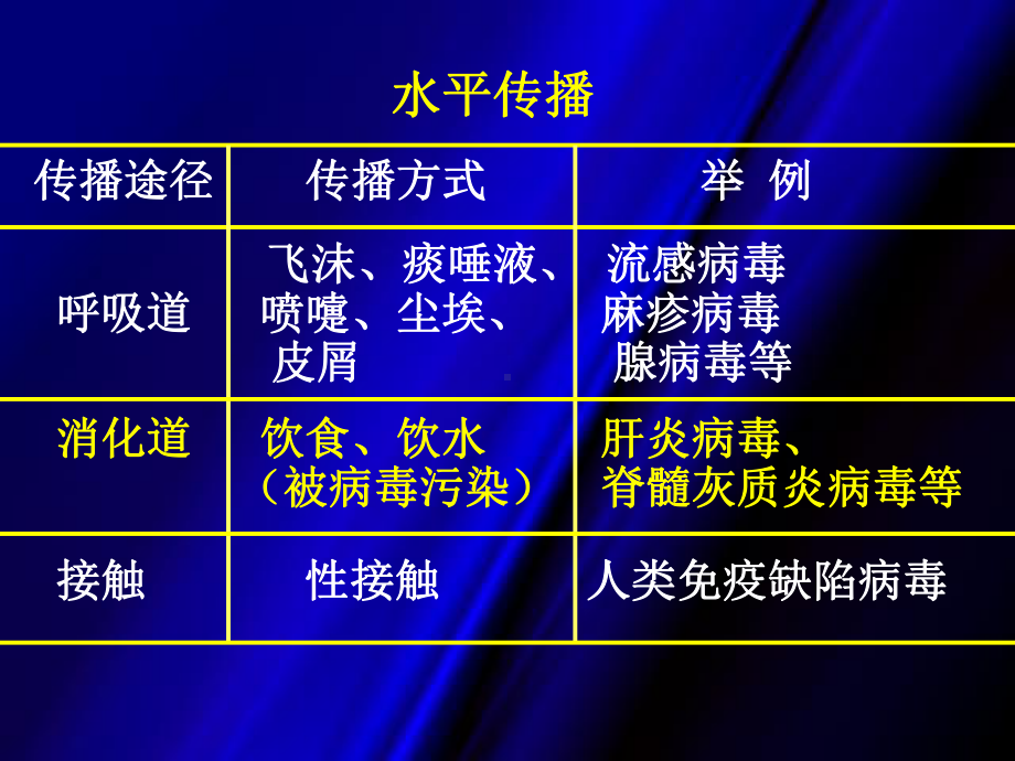 病毒感染与预防、分离、防治课件.ppt_第3页