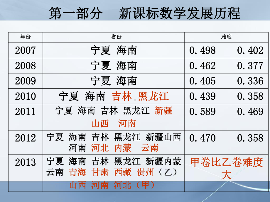 年高考数学命题趋势及备考策略探究解乃栋课件.ppt_第3页