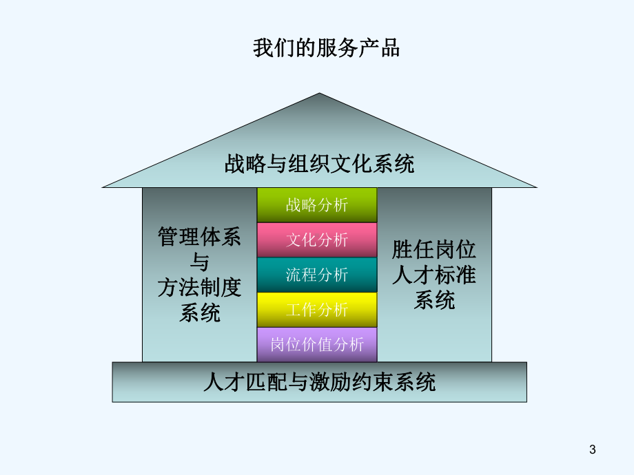 某管理咨询公司人力资源咨询模式课件.ppt_第3页