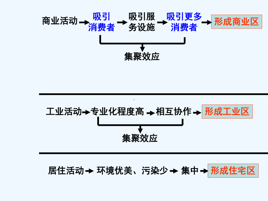 城市内部空间结构(同名943)课件.ppt_第2页