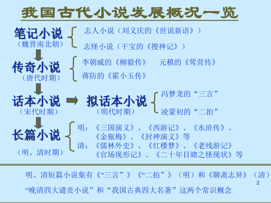 古代小说的解读与鉴赏课件.ppt_第2页