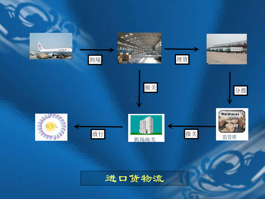 出口货物报关物流产业大数据平台课件.ppt_第3页