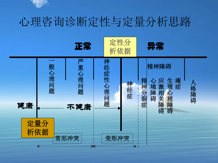 国家心理咨询师高级心理诊断技能课件.ppt_第3页