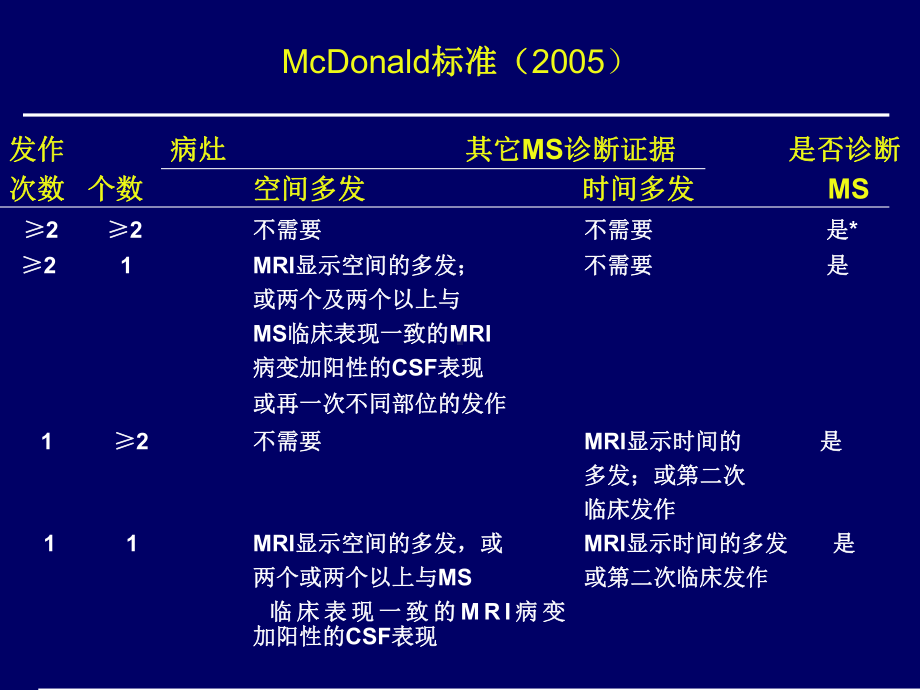 多发性硬化治疗常见问题挺好的讲诉课件.pptx_第2页