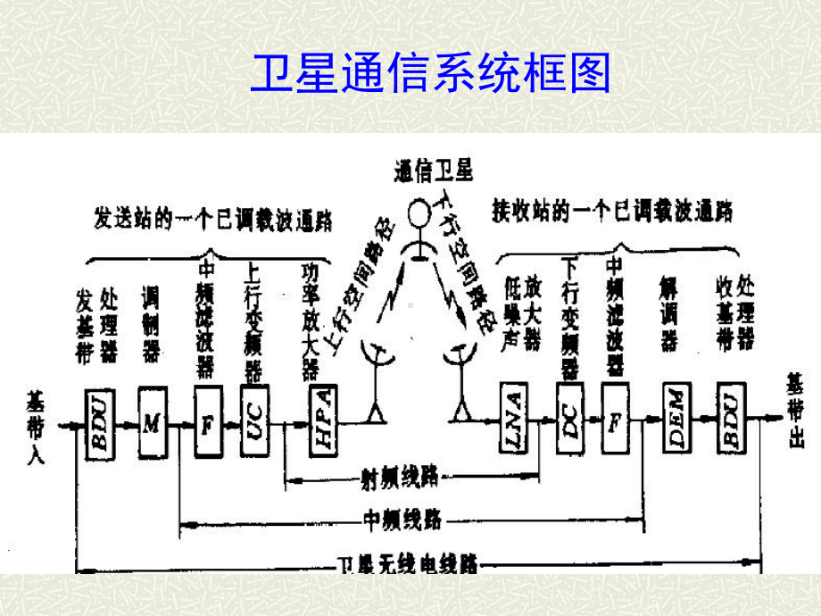 卫星通信第6章V3课件.ppt_第3页