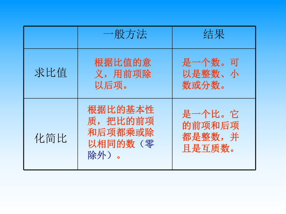 小学数学比的基本性质和化简比练习课课件.ppt_第3页