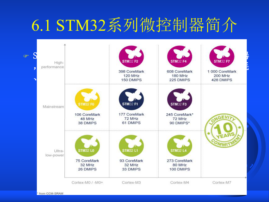 第6章STM32F10x最小系统课件.ppt_第3页