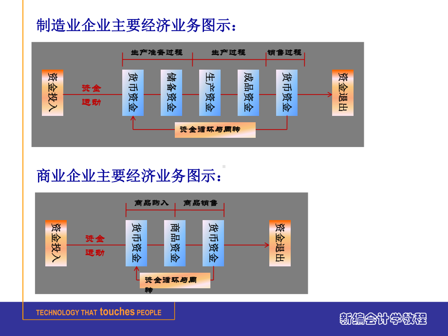 会计学实务五课件.pptx_第2页