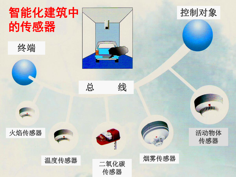 传感器在智能楼宇中的应用重点课件.ppt_第3页