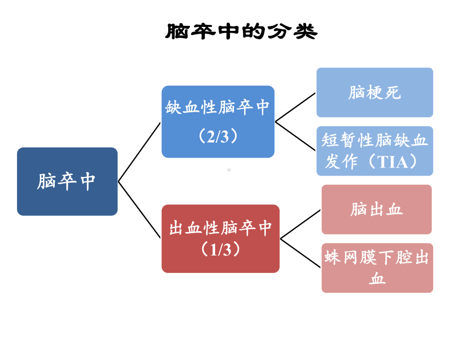 脑卒中三级预防健康教育课件.ppt_第3页