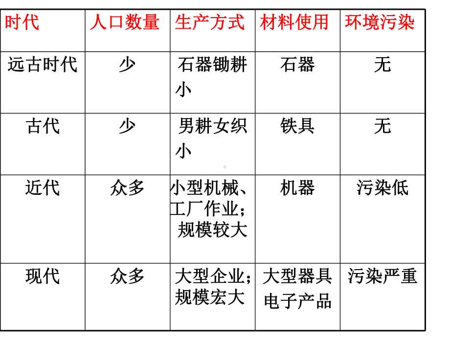 冀教版小学五年级上册科学22环境问题课件.ppt_第3页