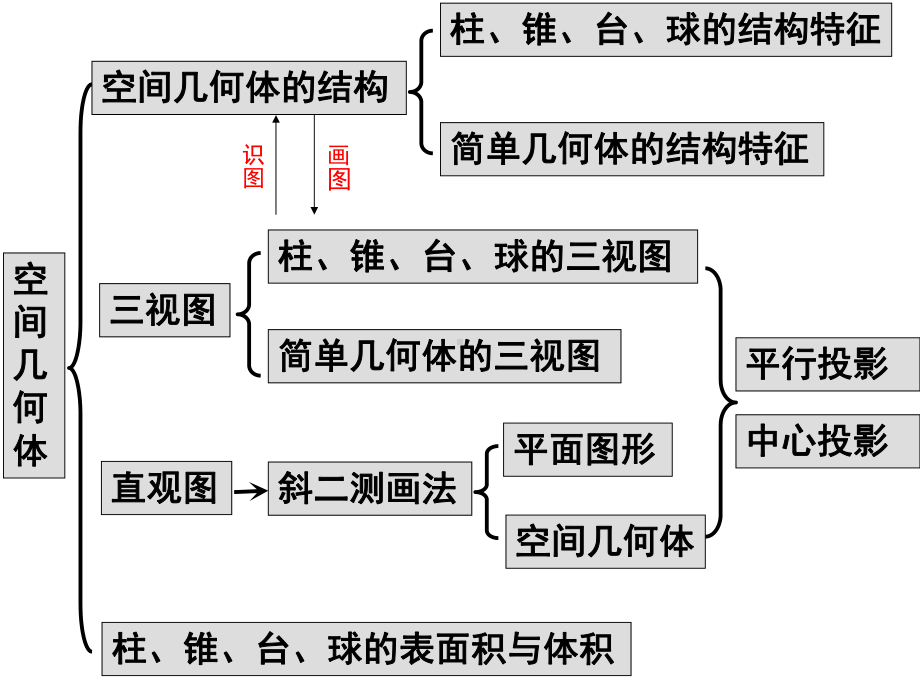 立体几何三视图课件.ppt_第2页