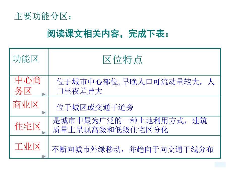 地理中图版必修二城市空间结构课件.ppt_第2页