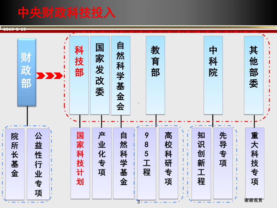 国家科技计划经费管理(同名139)课件.ppt_第3页