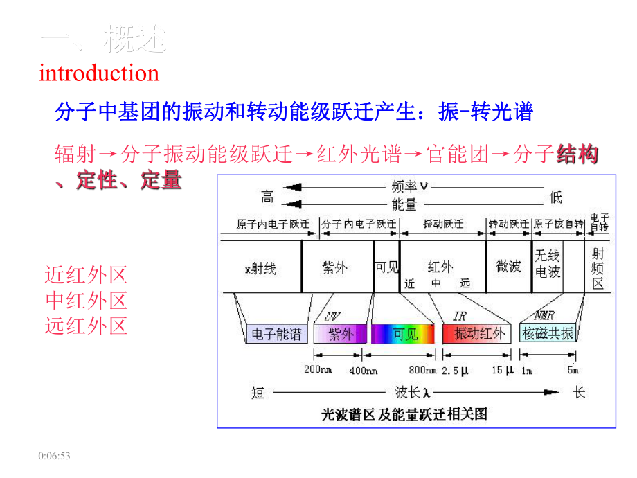 第一章红外光谱课件.ppt_第2页