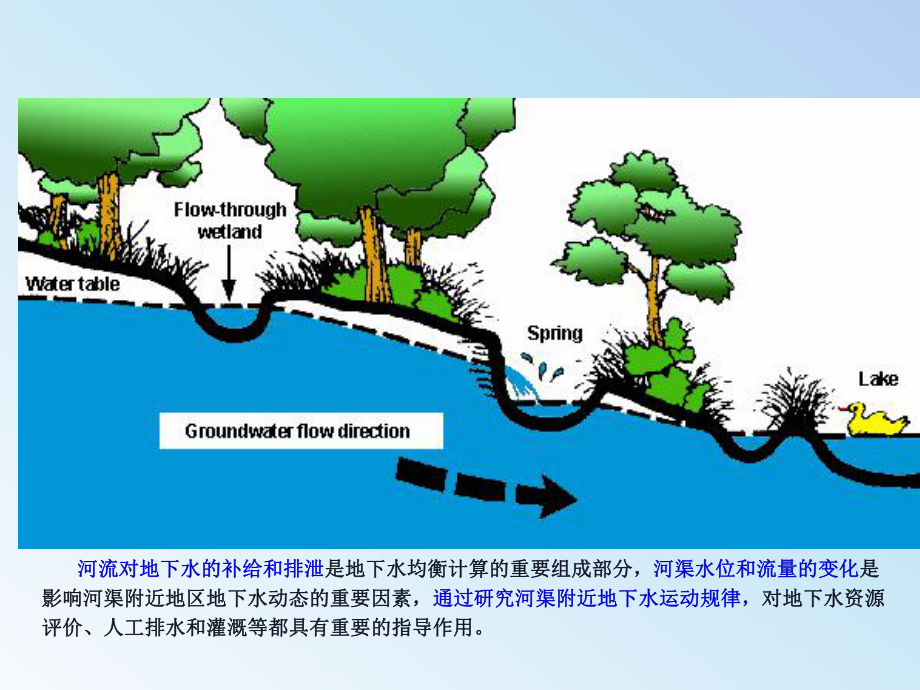 地下水向河渠的运动课件.ppt_第1页