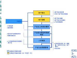 市场和产品线规划的内容介绍课件.ppt