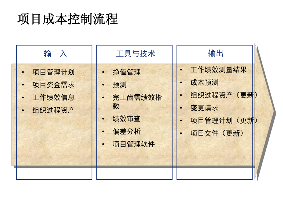 第7章项目成本控制IE课件.ppt_第3页