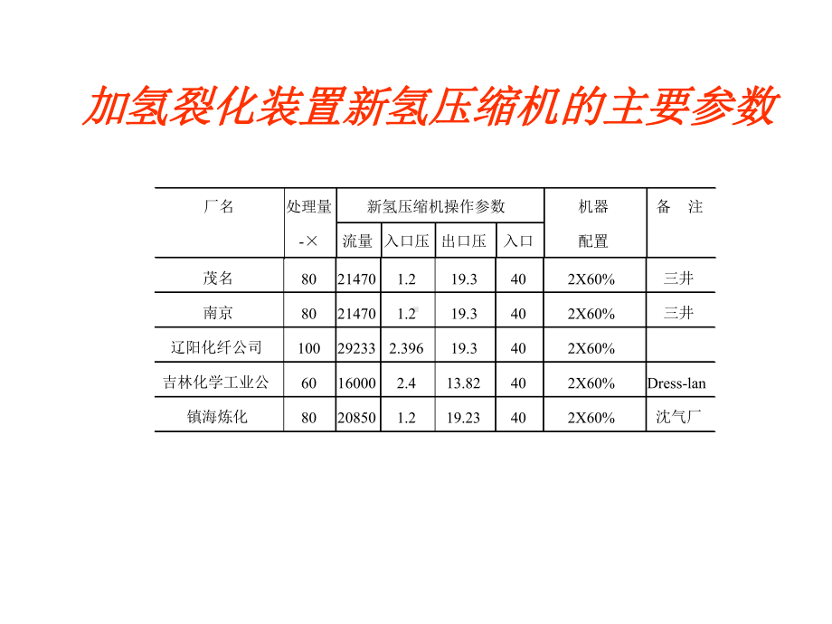 加氢裂化装置氢压缩机的主要参数课件.ppt_第1页