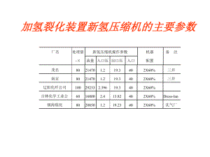 加氢裂化装置氢压缩机的主要参数课件.ppt