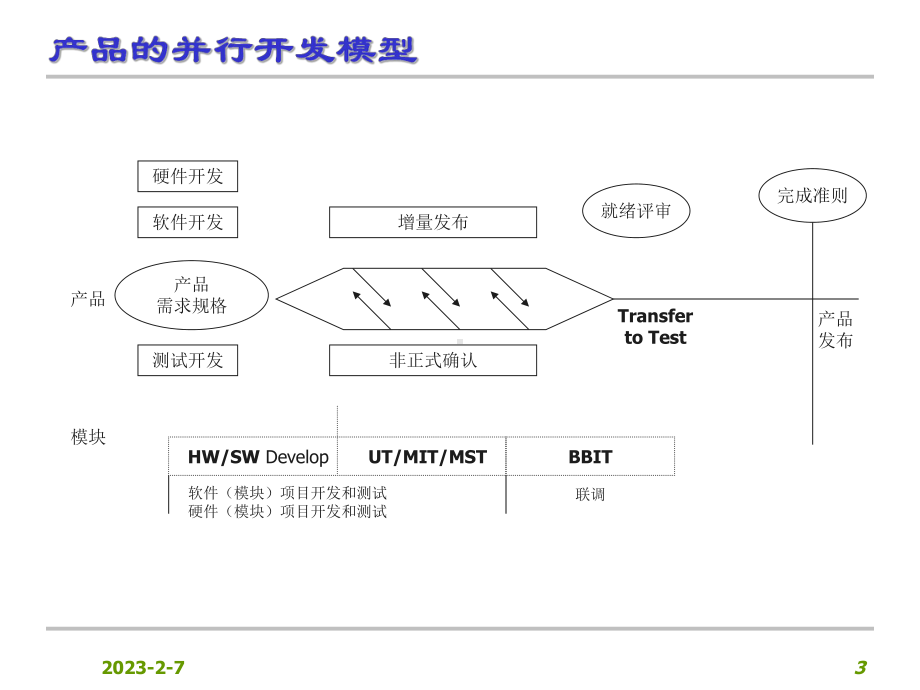 研发项目管理计划及控制课件.ppt_第3页