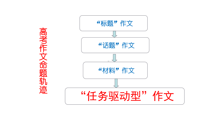 任务驱动型作文语言提升124课件.ppt_第2页