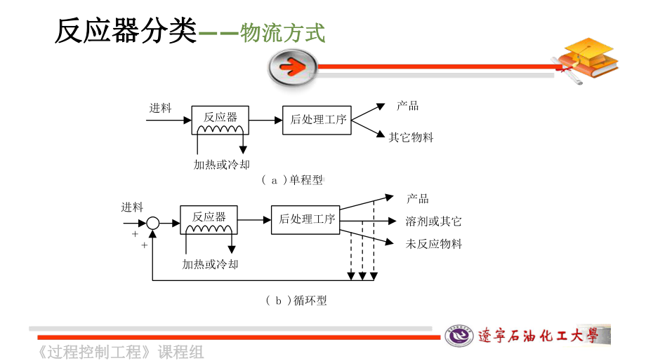 化学反应器的控制课件.ppt_第3页